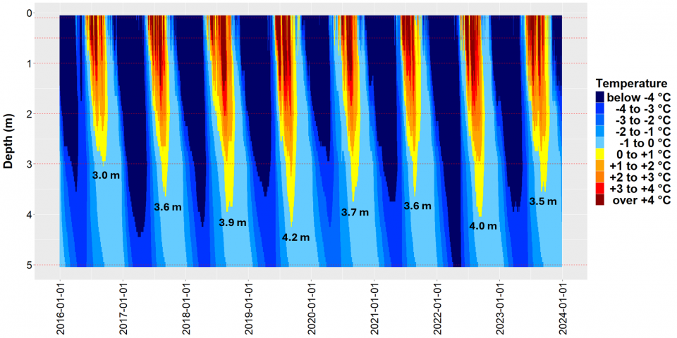 Borehole temperature